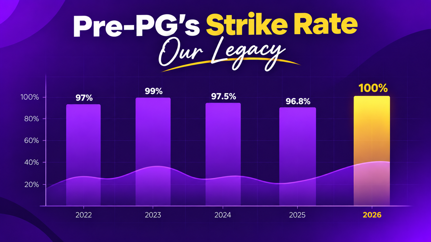 Pre-PG's Strike rate graph 2.png